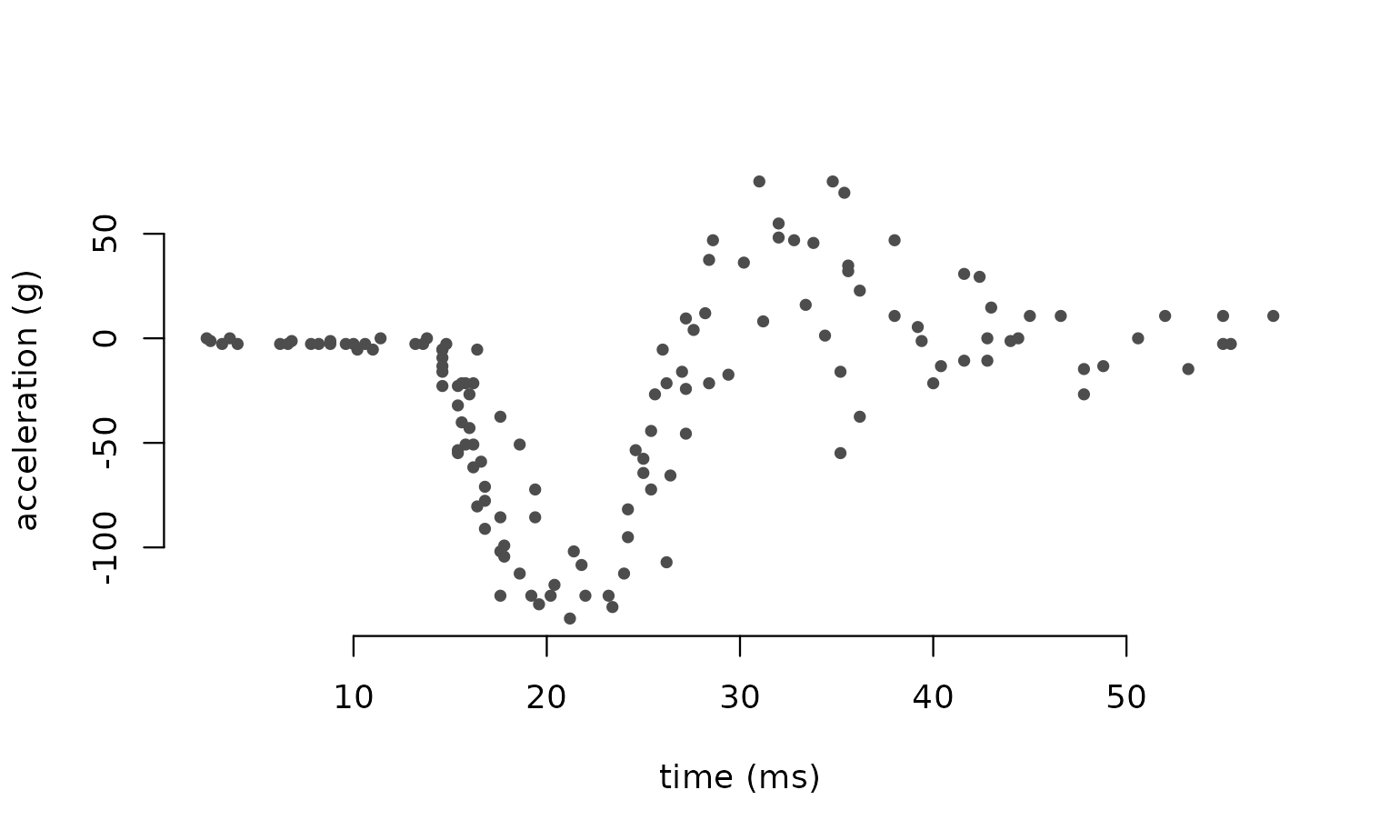 Scatterplot of head acceleration against time for the mcycle data. Points lie flat and tightly clustered before about 15 ms, then swing sharply negative and scatter widely, before settling.