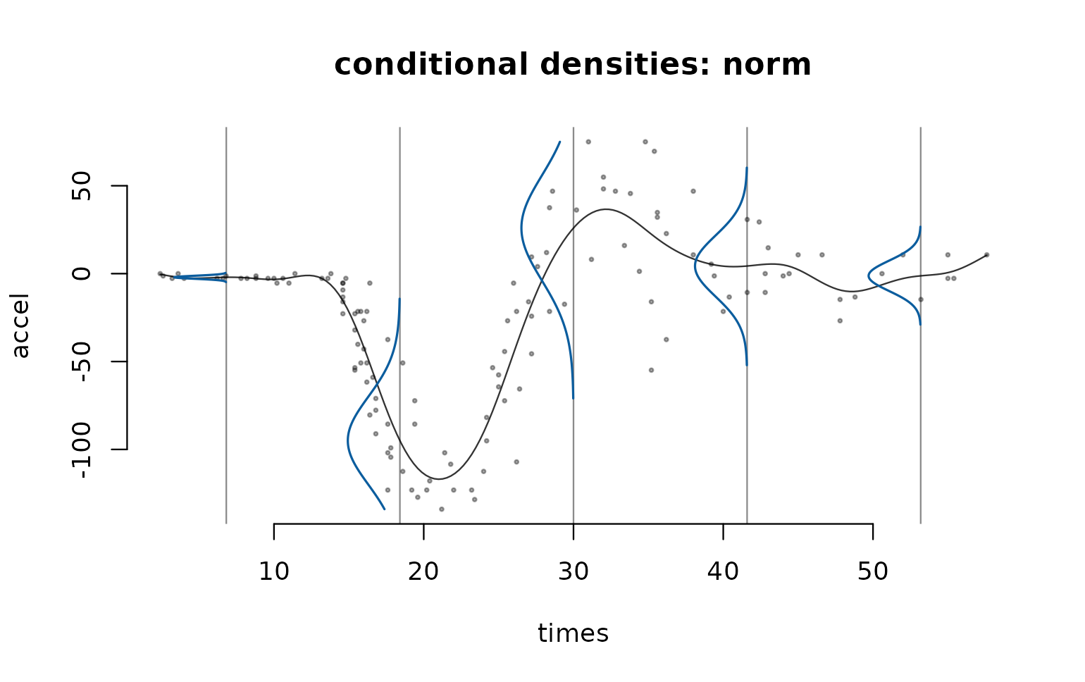 Fitted conditional densities of acceleration, rotated and drawn at five times over the data. The density is a narrow spike before impact and much wider through it.