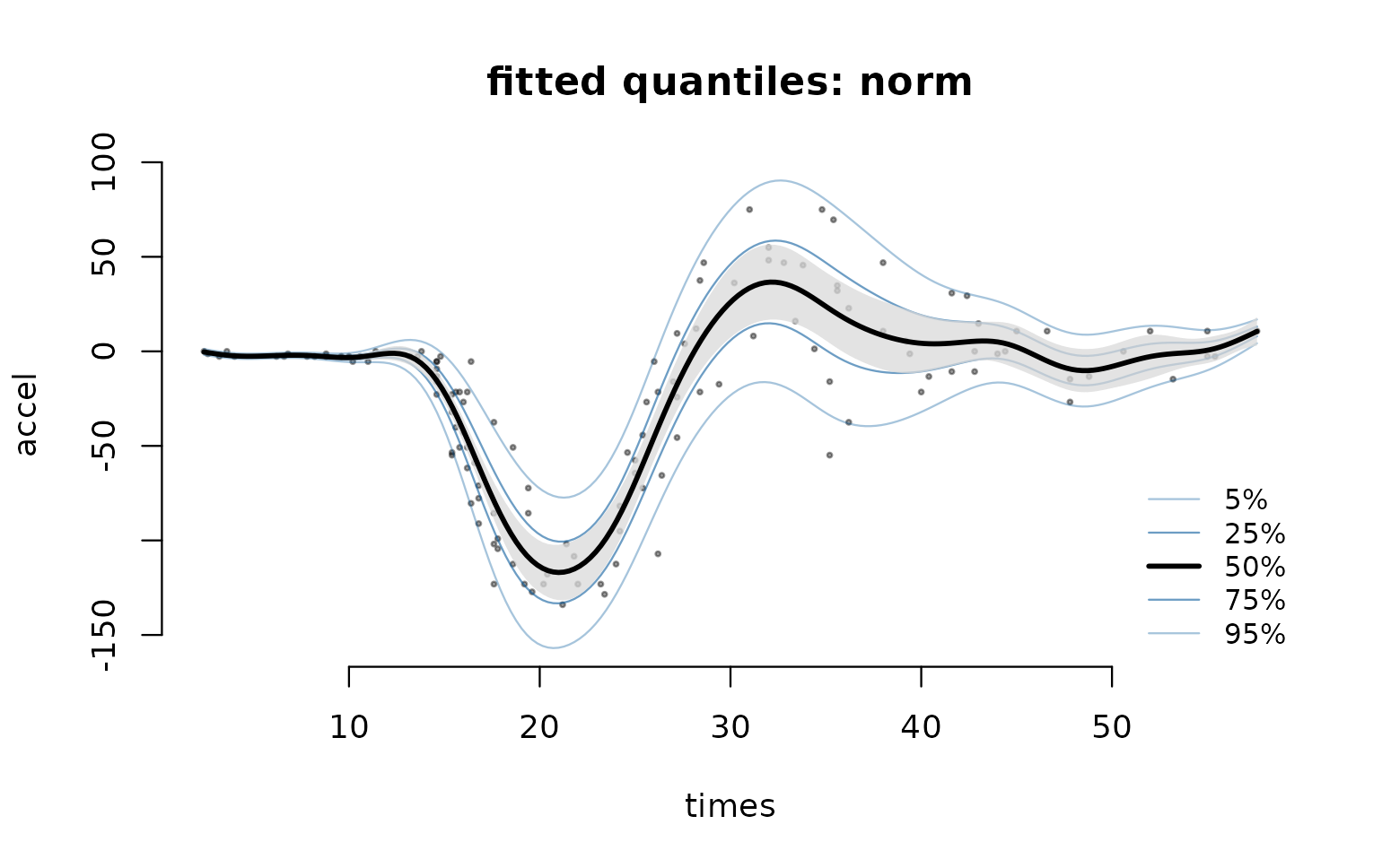 Fitted percentile curves of acceleration against time over the data, with a shaded band on the median curve. The curves contract and fan out as the fitted spread changes.