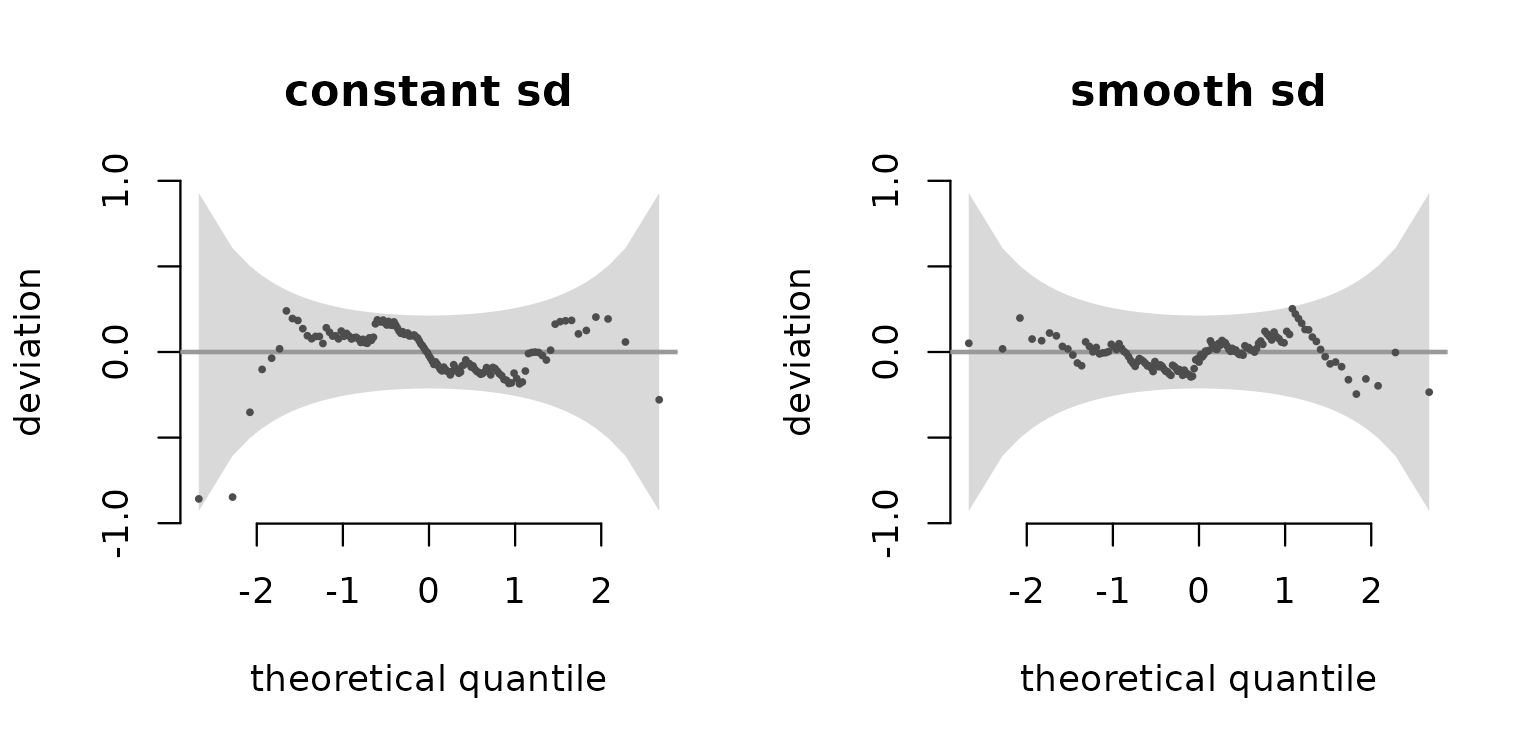 Two worm plots. With a constant standard deviation a few lower-tail points stray outside the pointwise band; with a smooth standard deviation all points stay inside it.