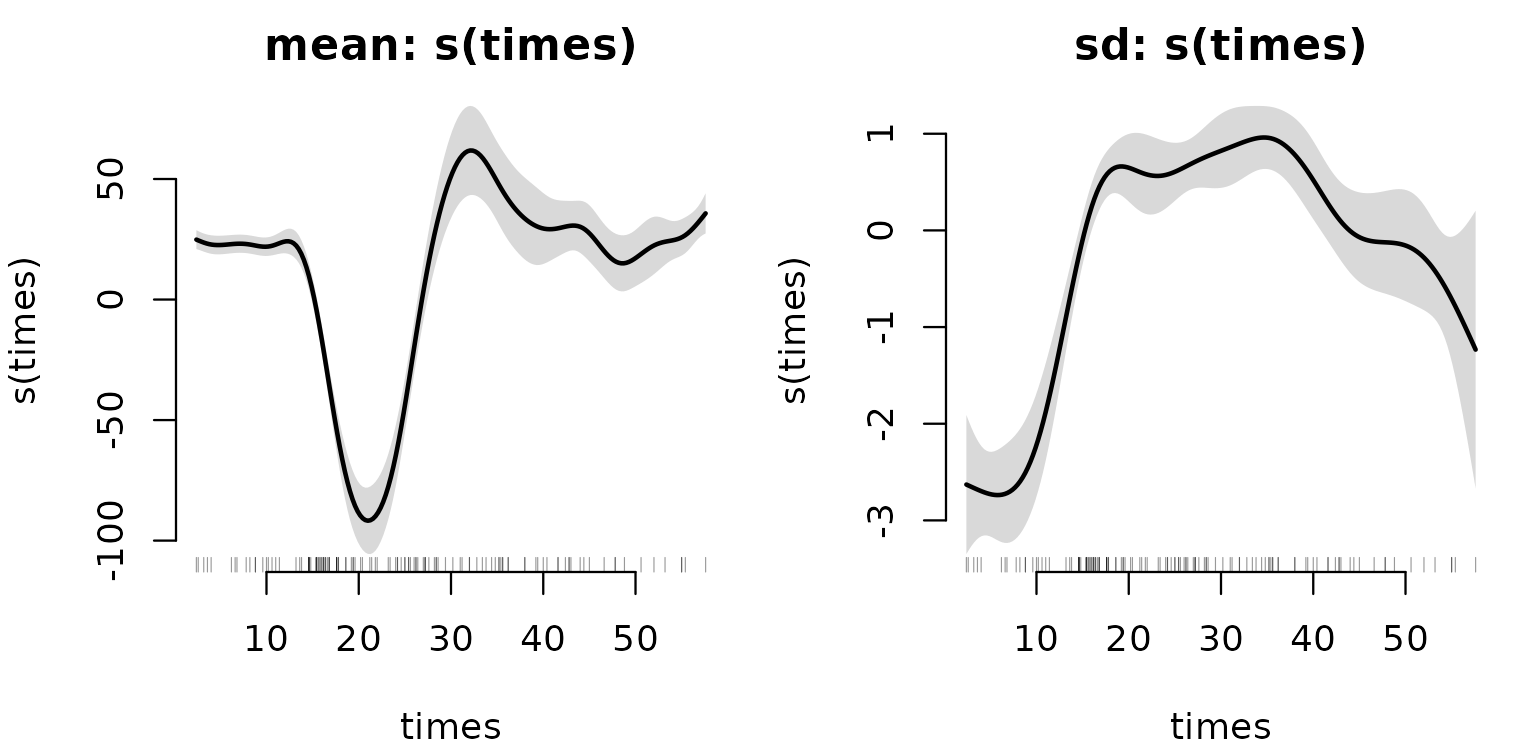 Two term plots with pointwise confidence bands: the smooth on the mean traces the crash waveform, and the smooth on the log standard deviation rises steeply through the impact.