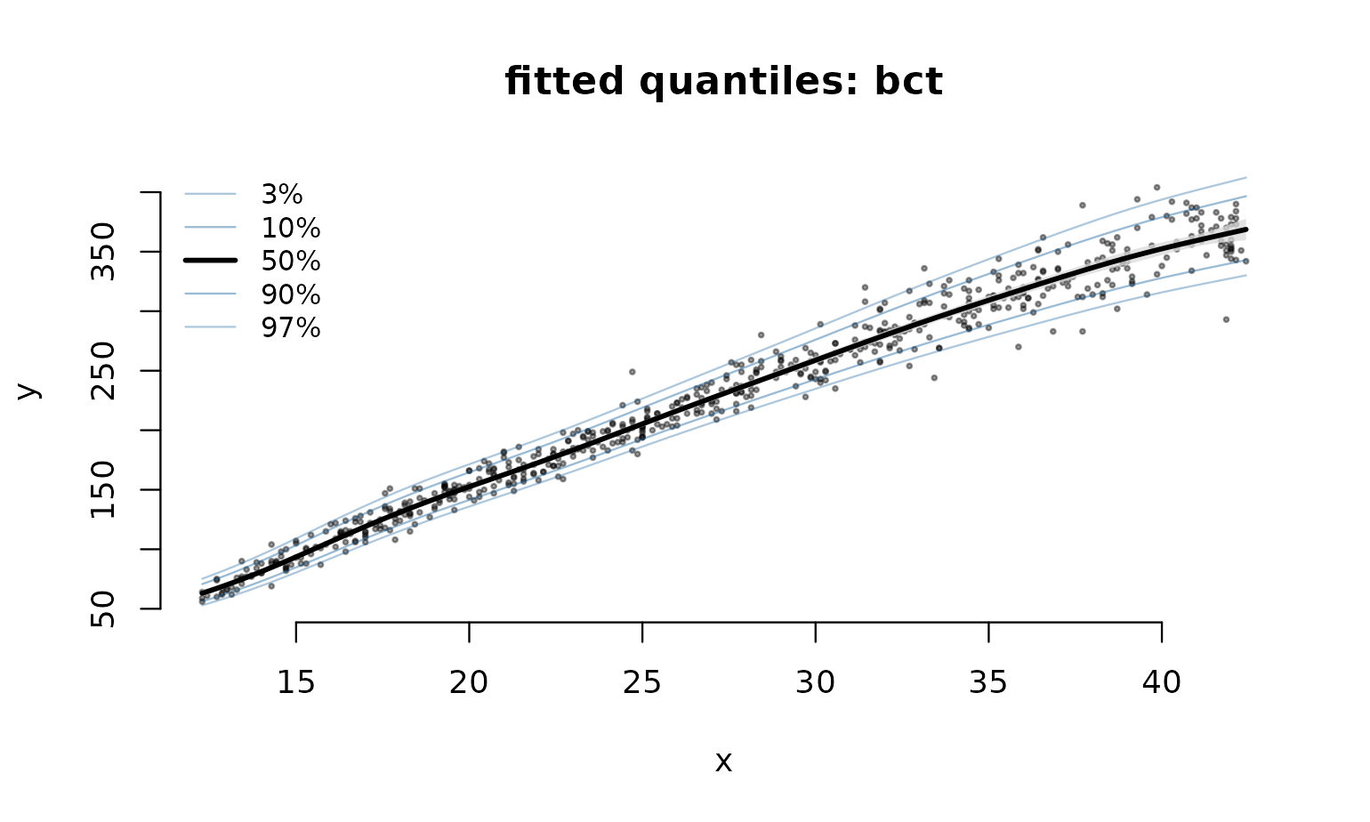 Fitted centile curves of abdominal circumference against gestational age, from the Box-Cox t model, over the data.