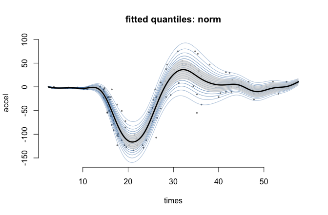 Fitted 5th, 25th, 50th, 75th and 95th percentile curves of head acceleration against time, over the mcycle data. The curves are narrow before impact, fan out widely through it, then contract again.